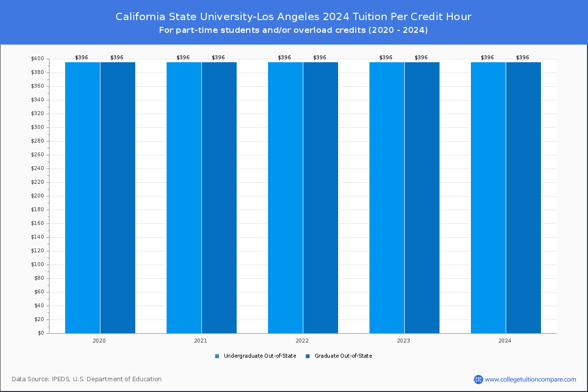 California State University-Los Angeles - Tuition per Credit Hour