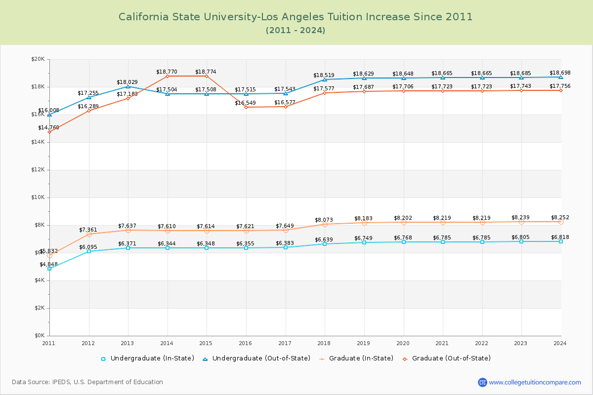 California State University-Los Angeles Tuition & Fees Changes Chart