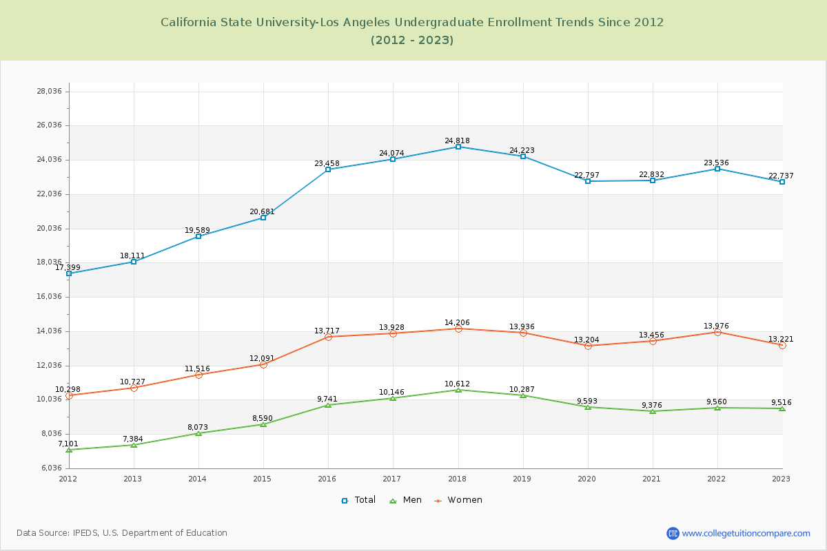 California State University-Los Angeles Undergraduate Enrollment Trends Chart