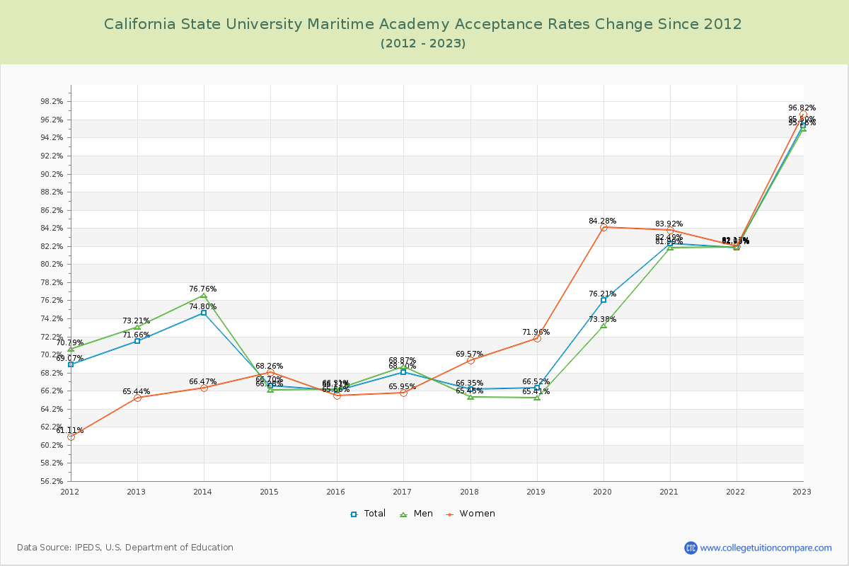 California State University Maritime Academy Acceptance Rate Changes Chart