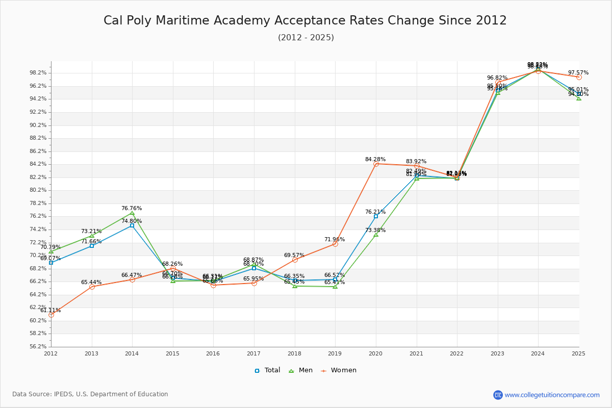 Cal Poly Maritime Academy Acceptance Rate Trends Over Time - Historical Admission Rate Data Visualization Chart