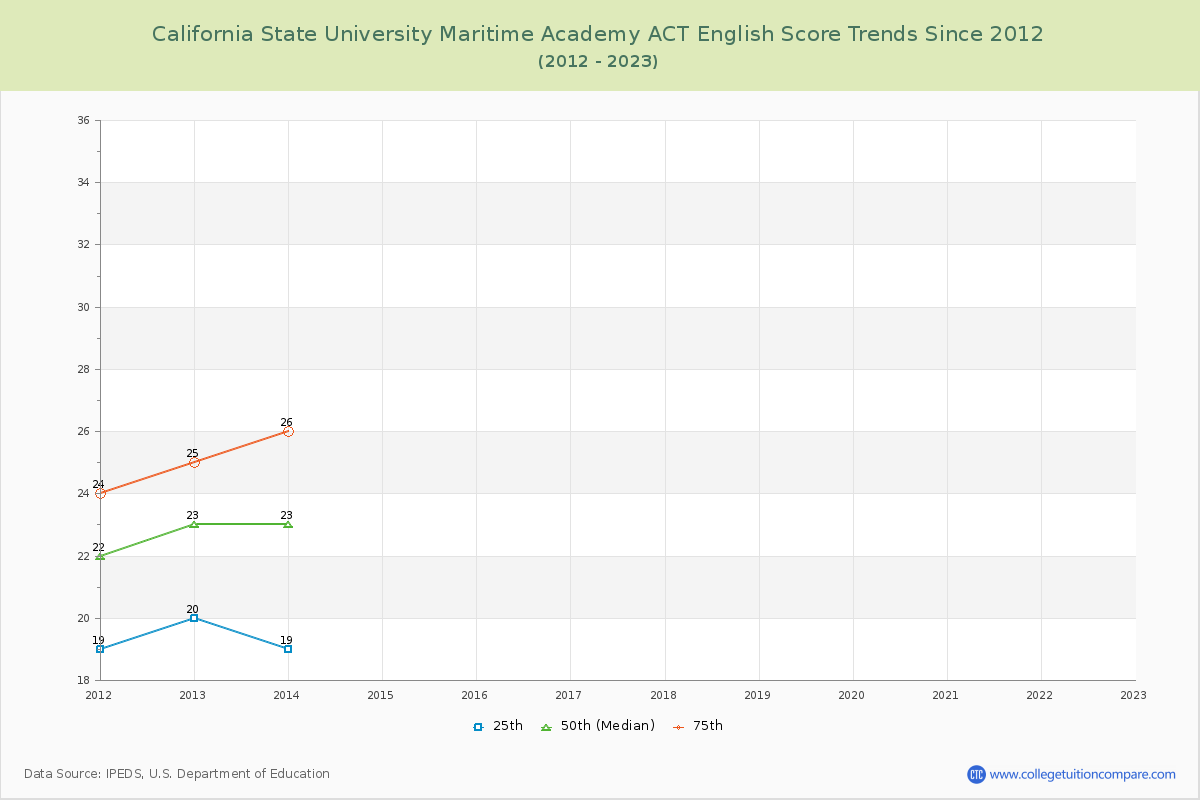 California State University Maritime Academy ACT English Trends Chart
