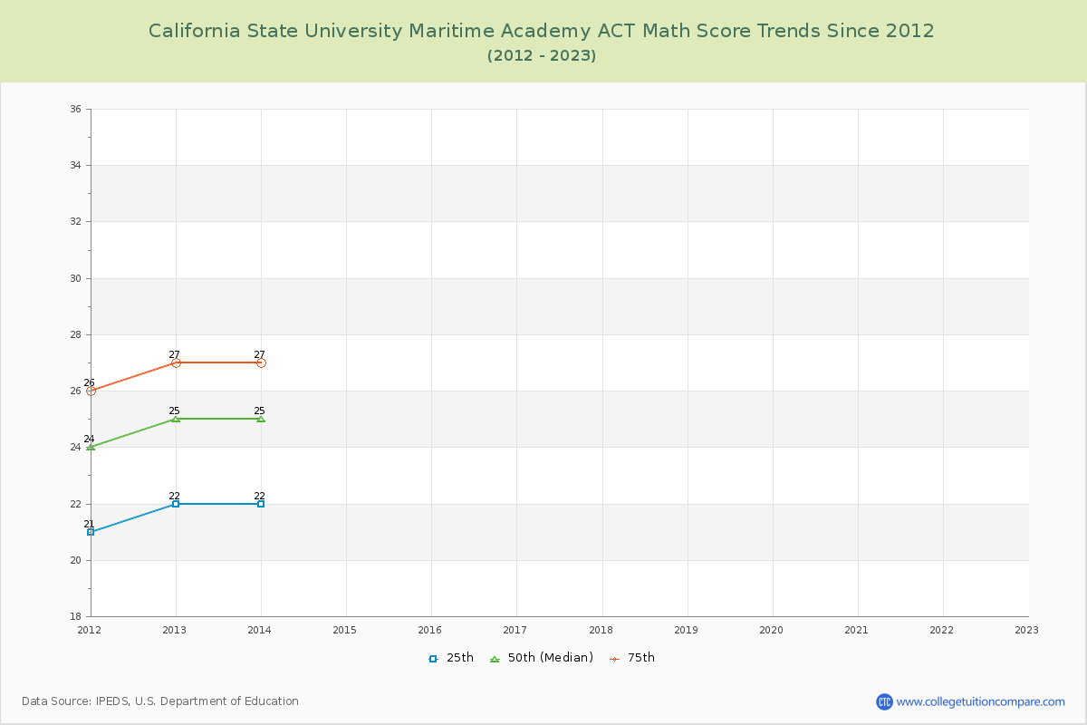 California State University Maritime Academy ACT Math Score Trends Chart