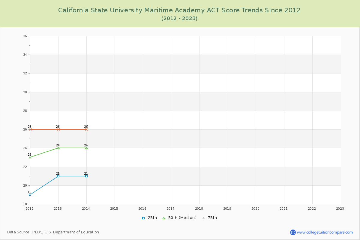 California State University Maritime Academy ACT Score Trends Chart