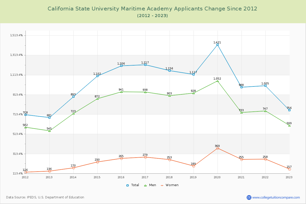 California State University Maritime Academy Number of Applicants Changes Chart