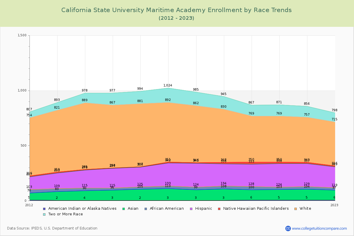 California State University Maritime Academy Enrollment by Race Trends Chart