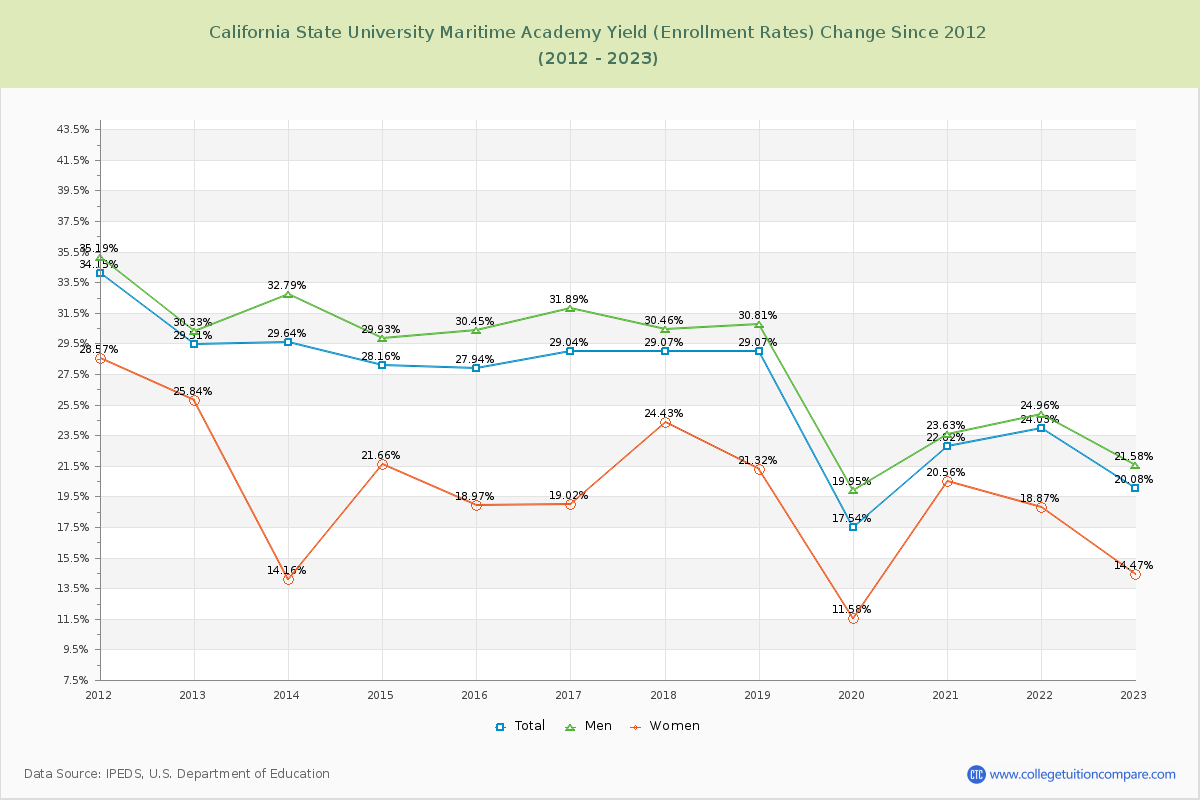 California State University Maritime Academy Yield (Enrollment Rate) Changes Chart
