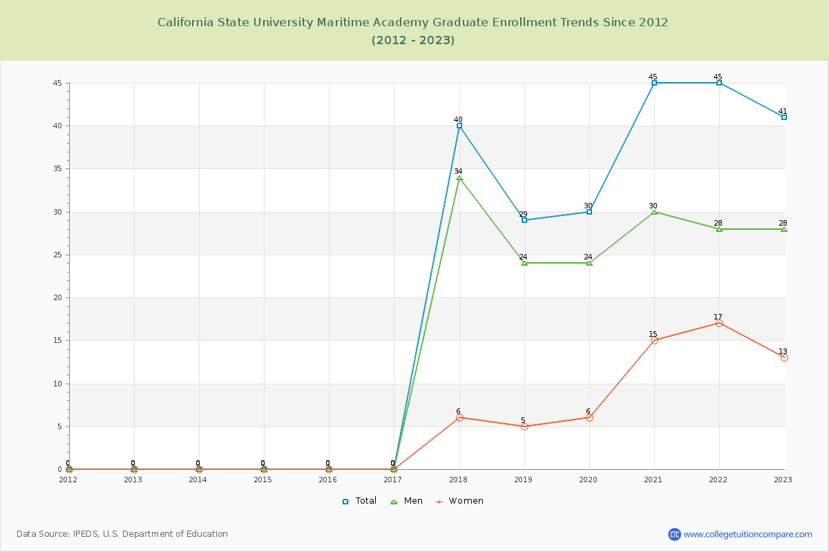 California State University Maritime Academy Graduate Enrollment Trends Chart