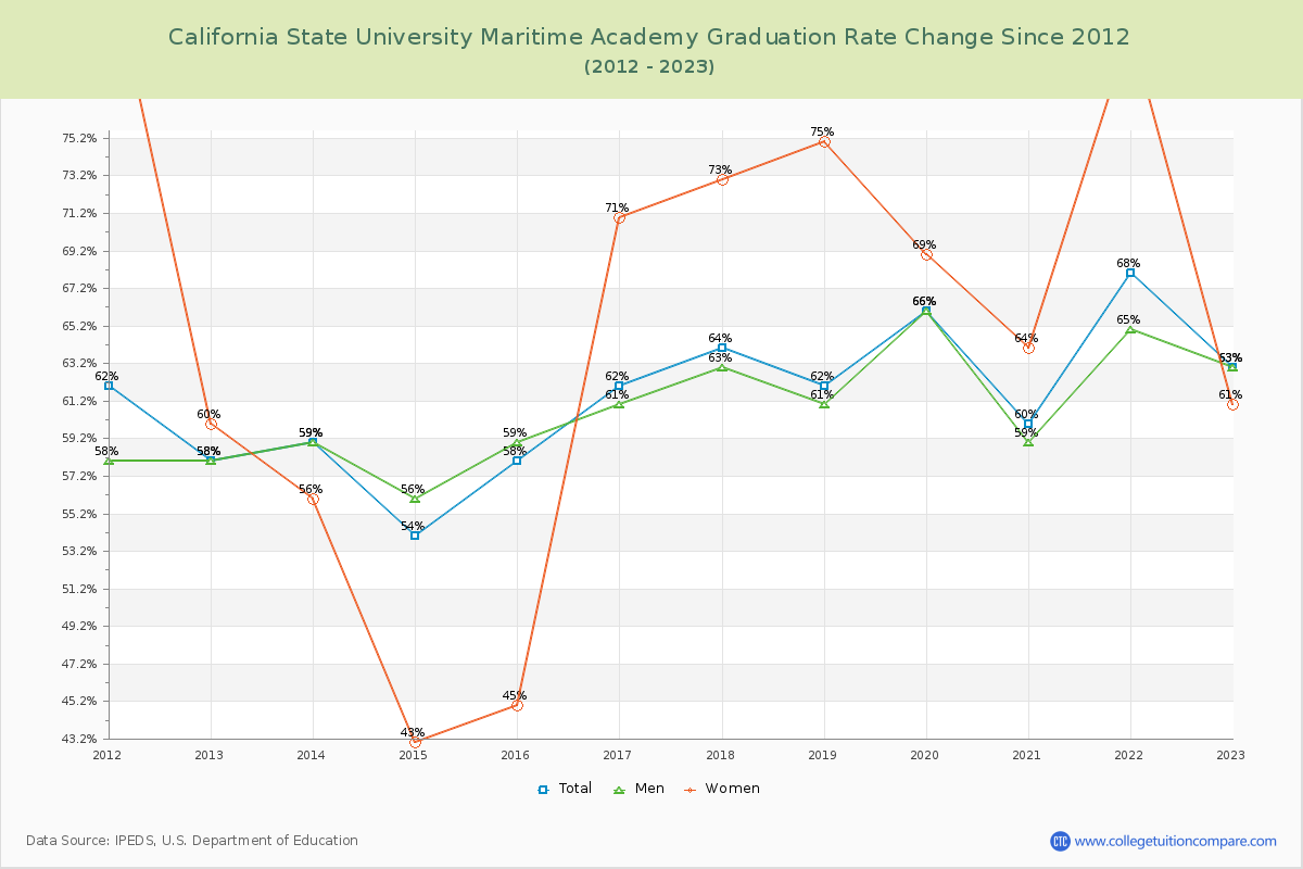 California State University Maritime Academy Graduation Rate Changes Chart