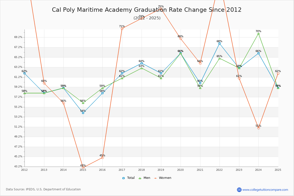 Cal Poly Maritime Academy Graduation Rate Changes Chart