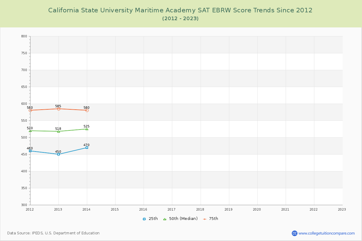 California State University Maritime Academy SAT EBRW (Evidence-Based Reading and Writing) Trends Chart