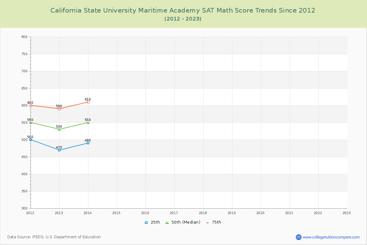 California State University Maritime Academy SAT Math Score Trends Chart