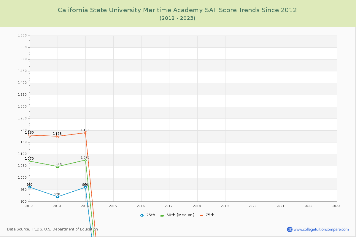 California State University Maritime Academy SAT Score Trends Chart