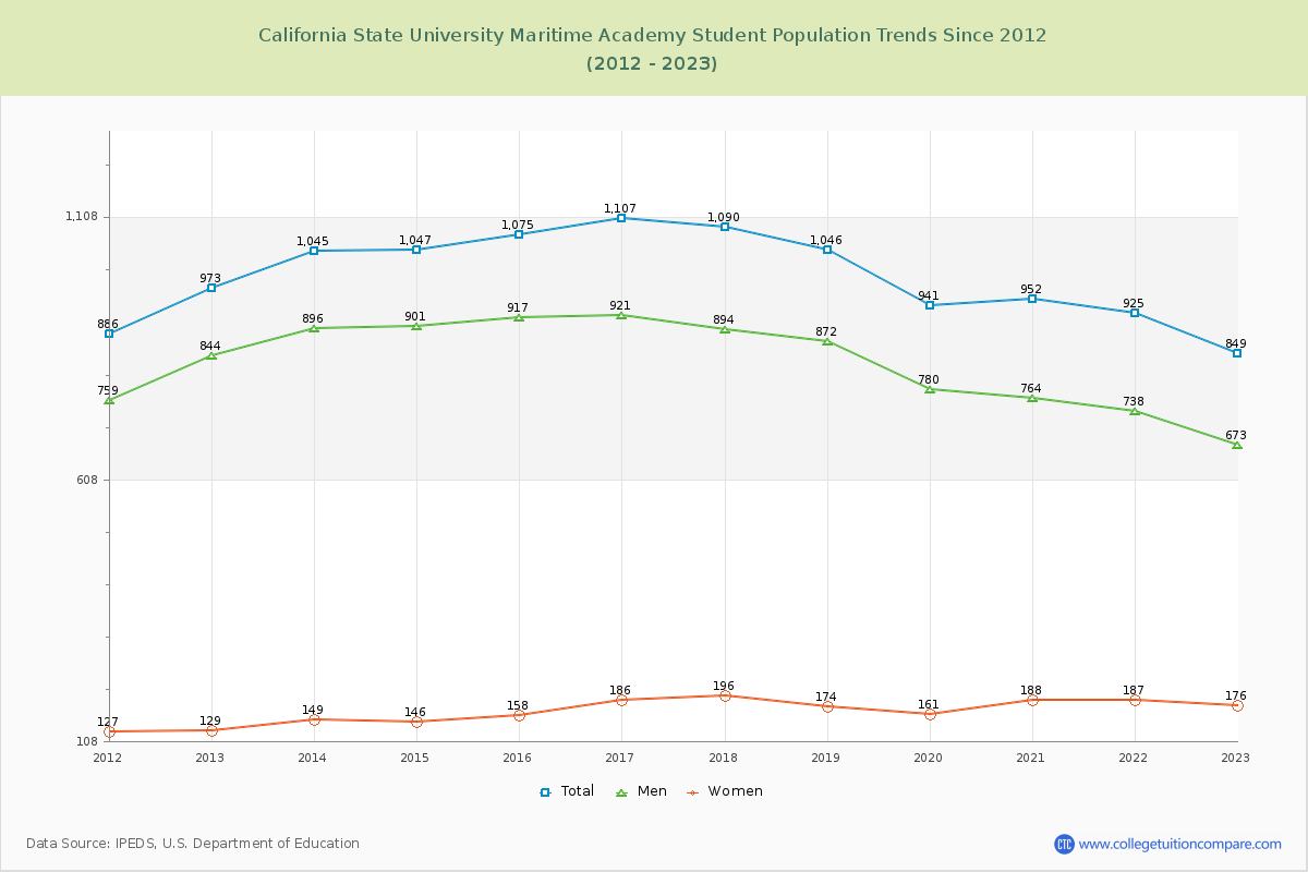 California State University Maritime Academy Enrollment Trends Chart