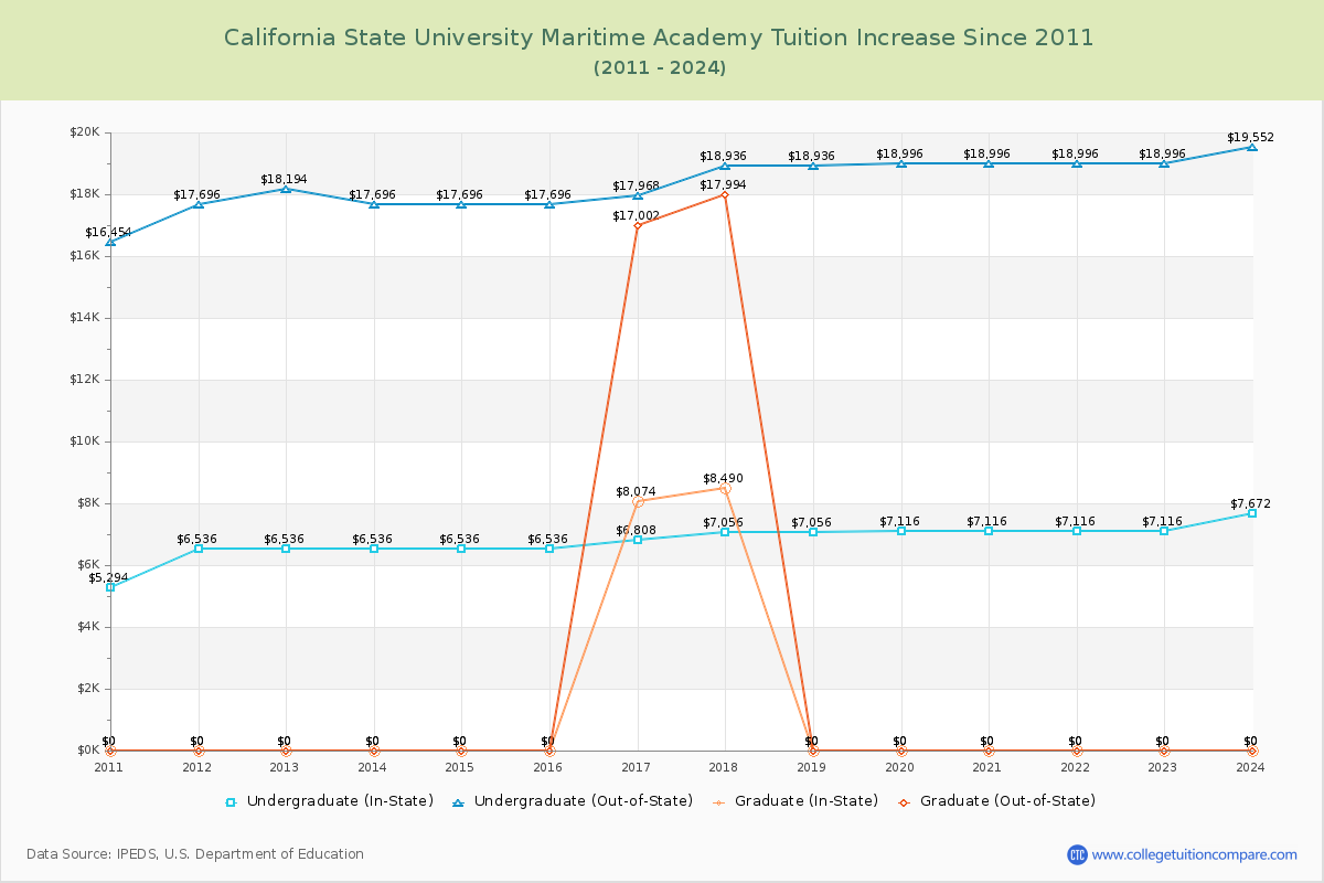 California State University Maritime Academy Tuition & Fees Changes Chart