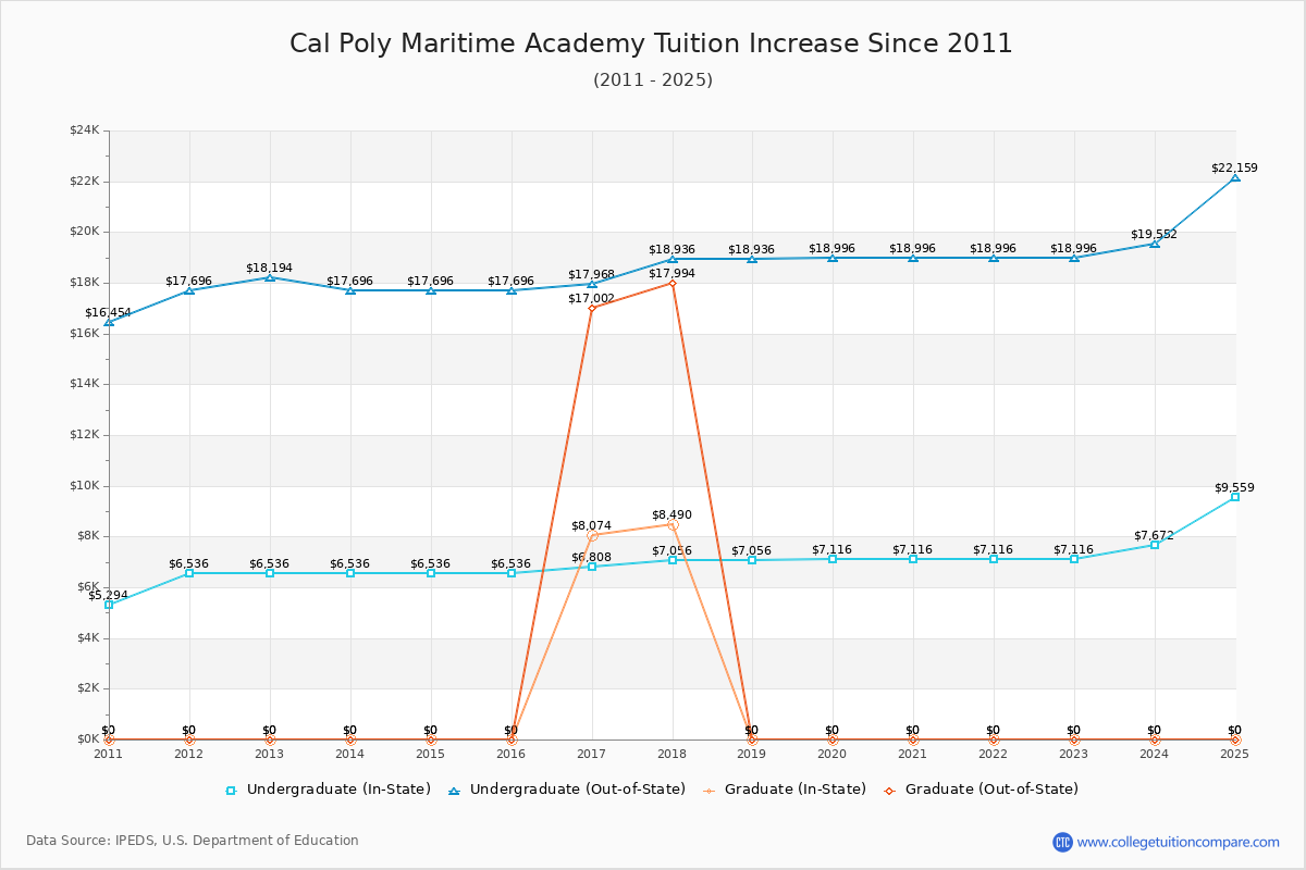 Cal Poly Maritime Academy Tuition & Fees Changes Chart