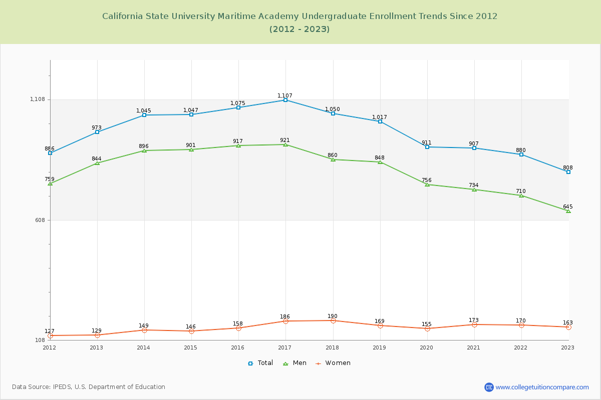 California State University Maritime Academy Undergraduate Enrollment Trends Chart