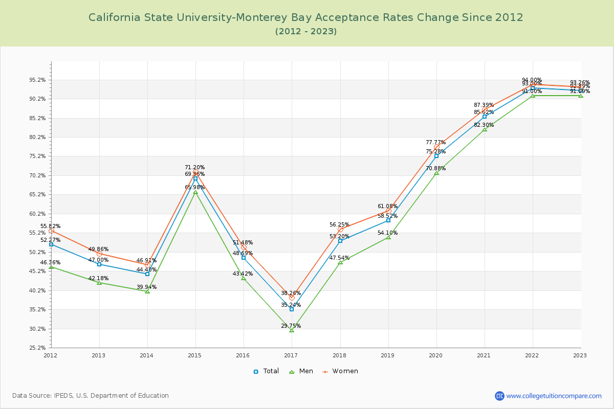 California State University-Monterey Bay Acceptance Rate Changes Chart
