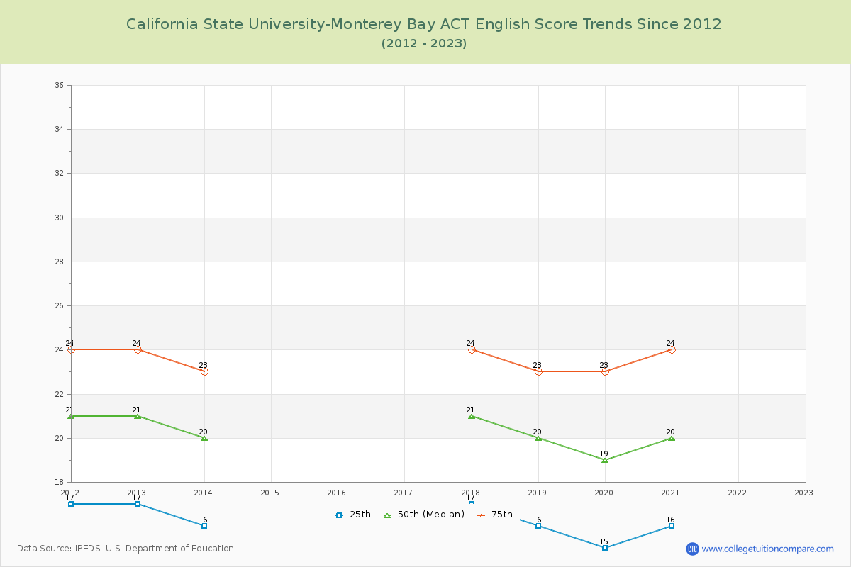 California State University-Monterey Bay ACT English Trends Chart