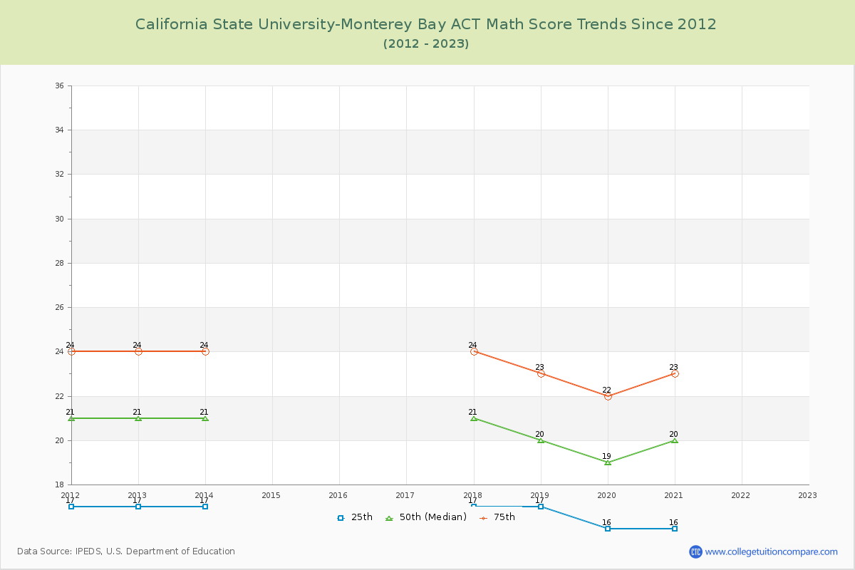California State University-Monterey Bay ACT Math Score Trends Chart
