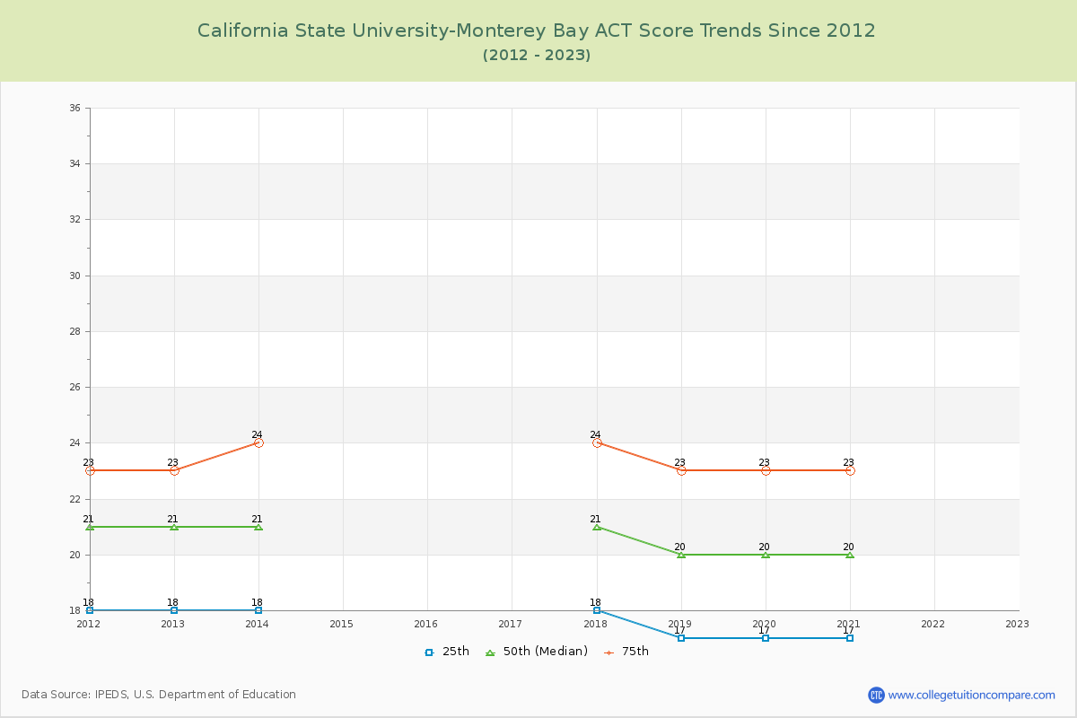 California State University-Monterey Bay ACT Score Trends Chart