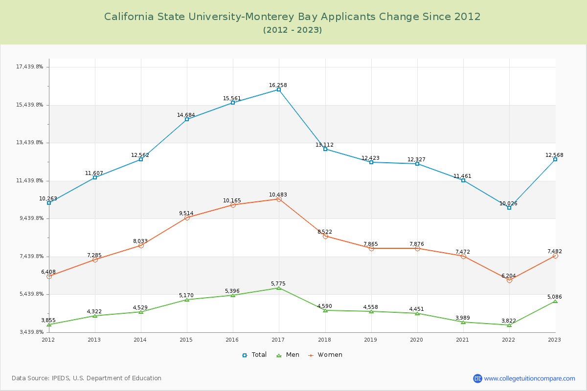 California State University-Monterey Bay Number of Applicants Changes Chart