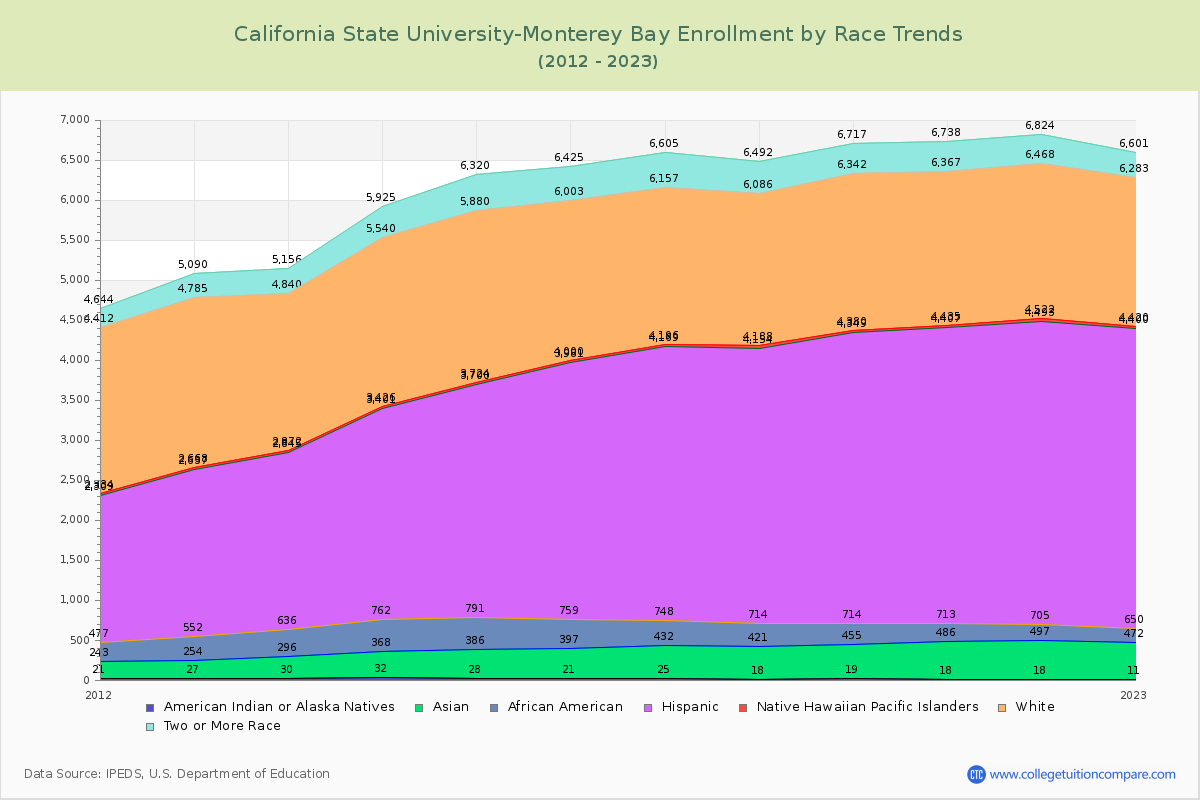 California State University-Monterey Bay Enrollment by Race Trends Chart