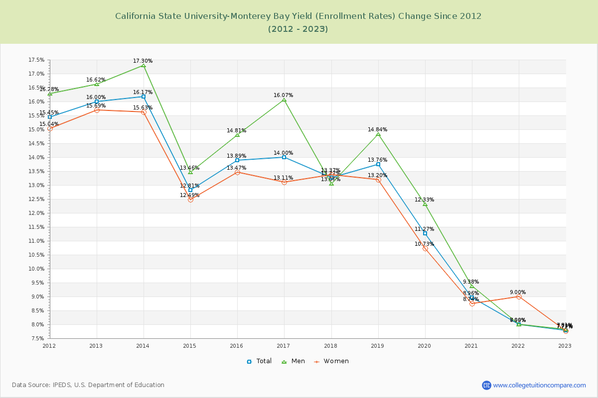 California State University-Monterey Bay Yield (Enrollment Rate) Changes Chart