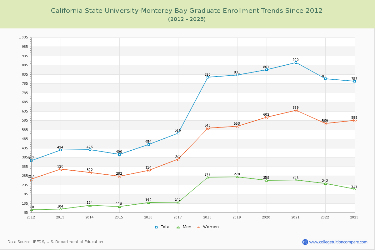 California State University-Monterey Bay Graduate Enrollment Trends Chart