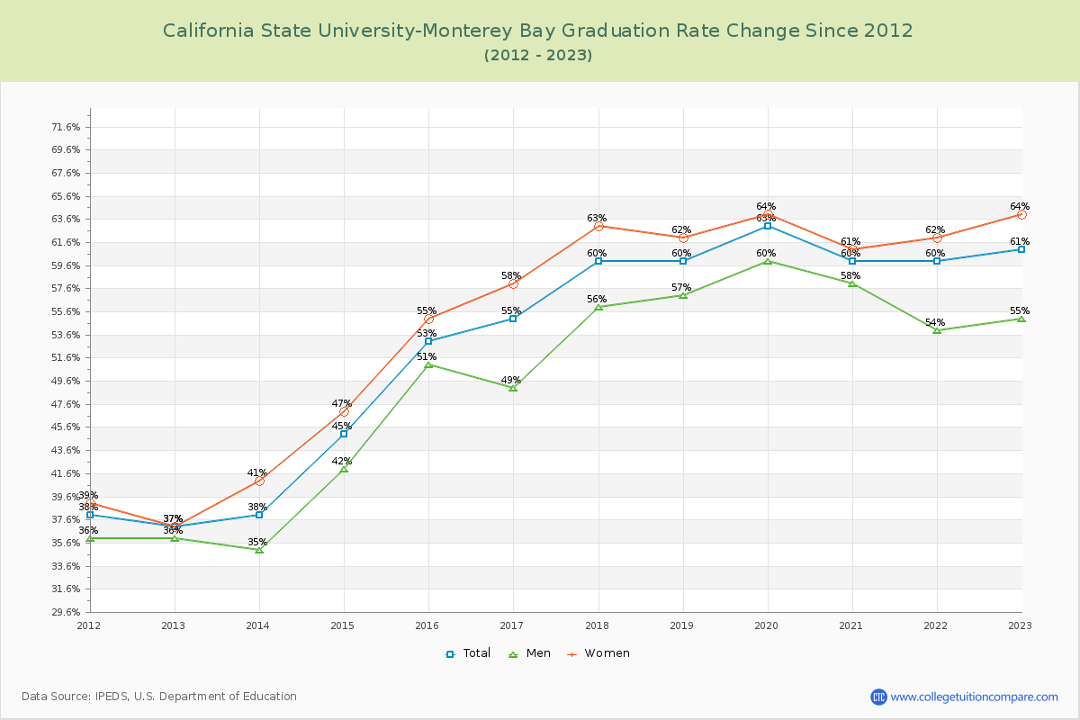 California State University-Monterey Bay Graduation Rate Changes Chart