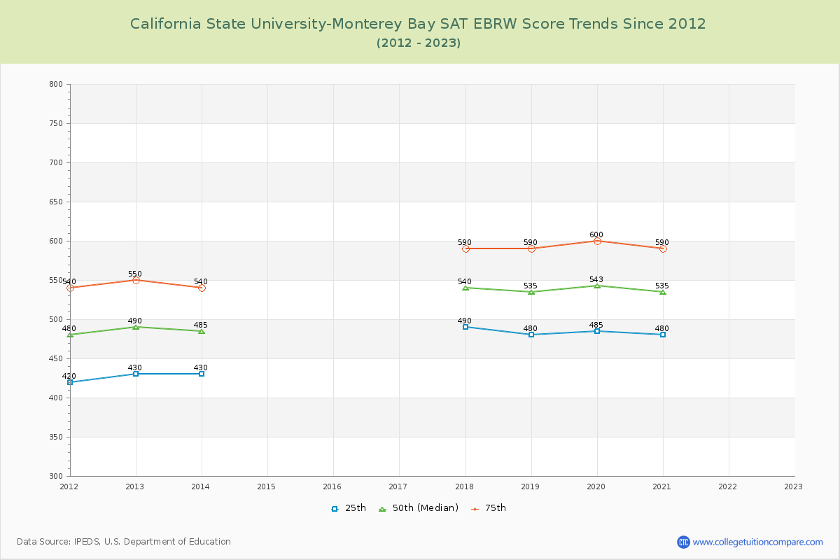 California State University-Monterey Bay SAT EBRW (Evidence-Based Reading and Writing) Trends Chart