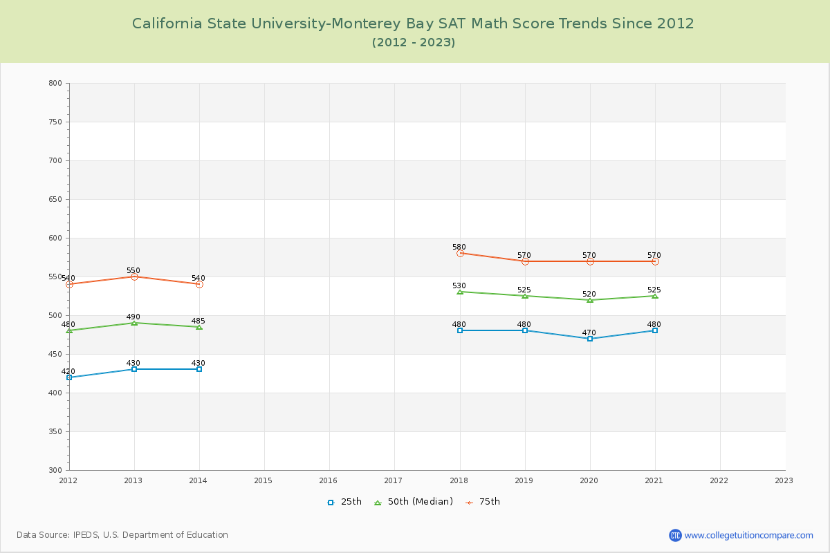 California State University-Monterey Bay SAT Math Score Trends Chart