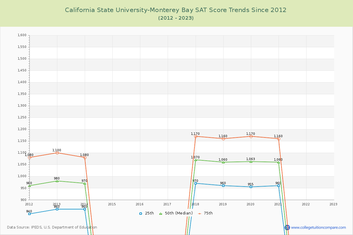 California State University-Monterey Bay SAT Score Trends Chart