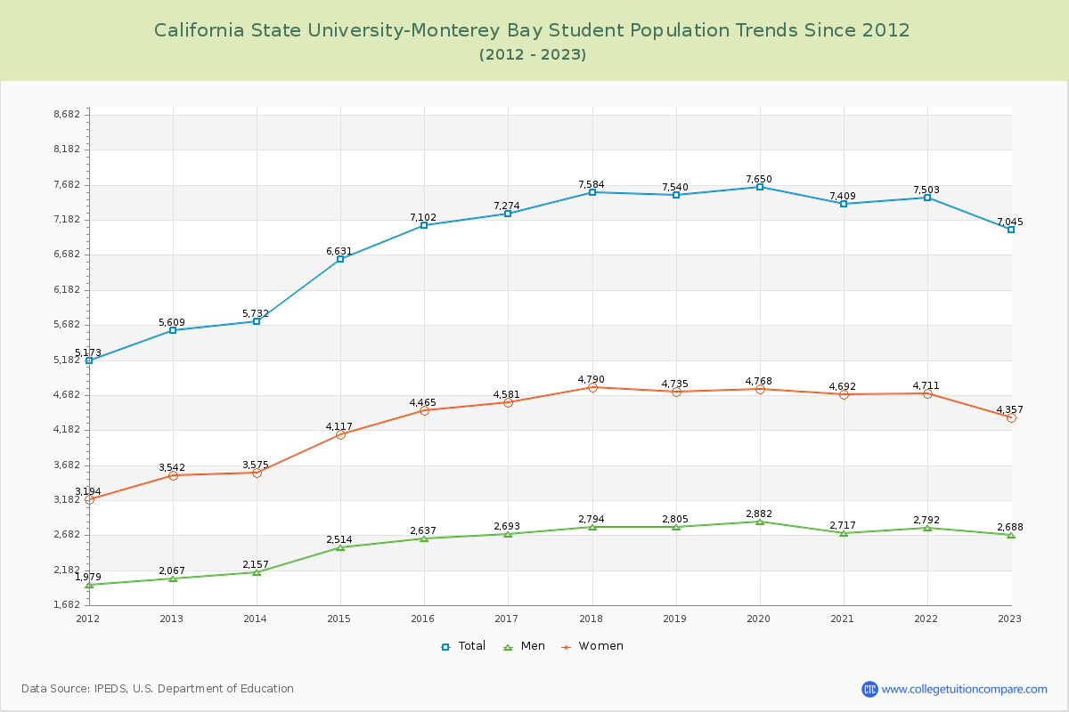 California State University-Monterey Bay Enrollment Trends Chart