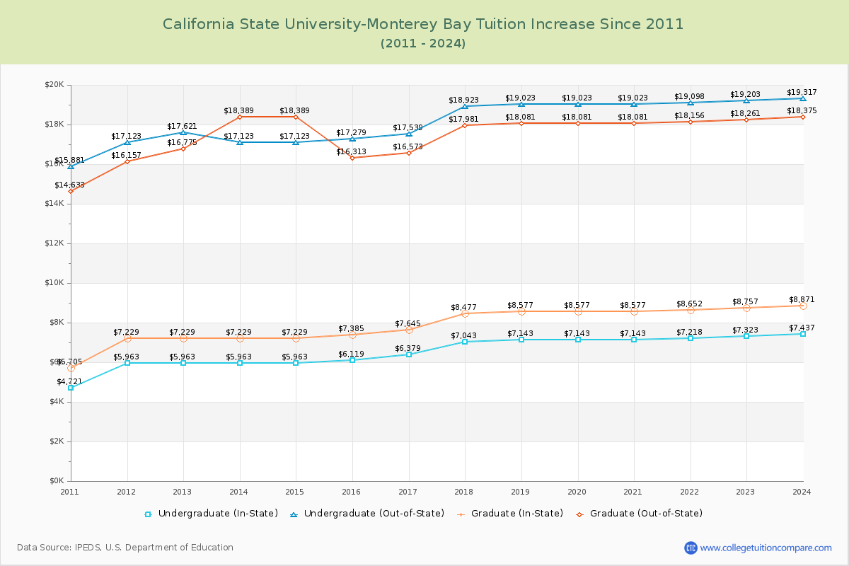 California State University-Monterey Bay Tuition & Fees Changes Chart
