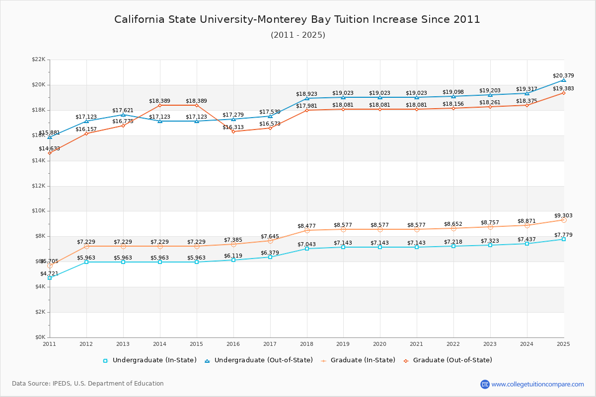 California State University-Monterey Bay Tuition & Fees Changes Chart
