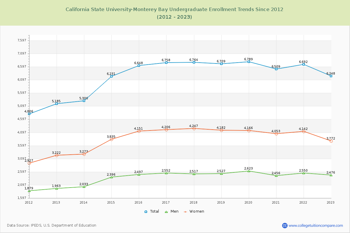 California State University-Monterey Bay Undergraduate Enrollment Trends Chart