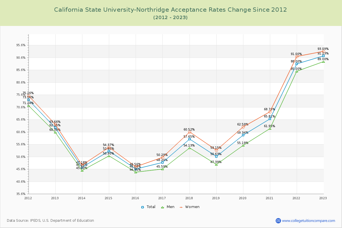 California State University-Northridge Acceptance Rate Changes Chart