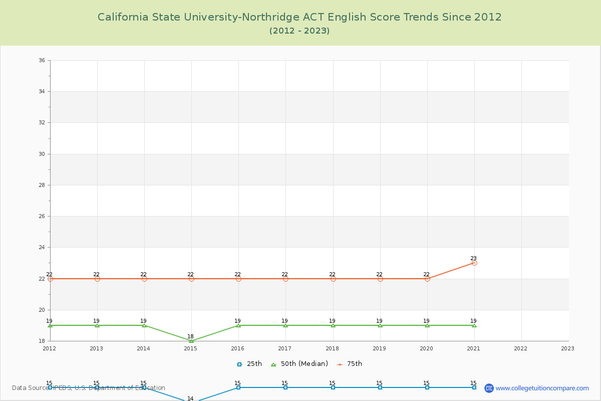 California State University-Northridge ACT English Trends Chart