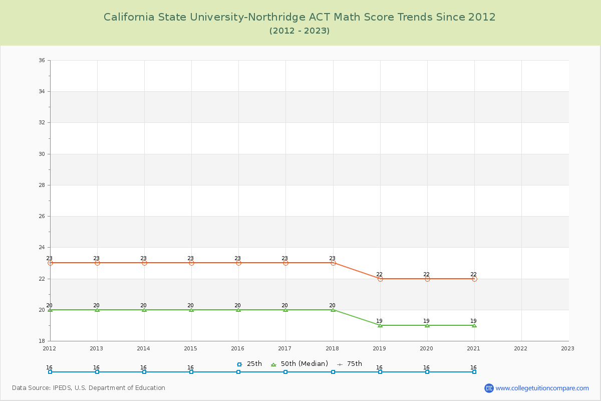 California State University-Northridge ACT Math Score Trends Chart
