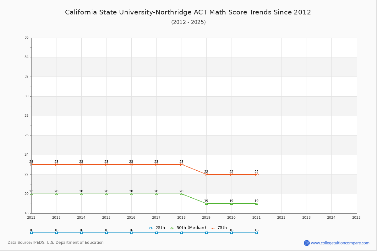 California State University-Northridge ACT Math Score Trends Chart