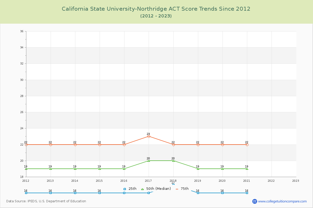 California State University-Northridge ACT Score Trends Chart