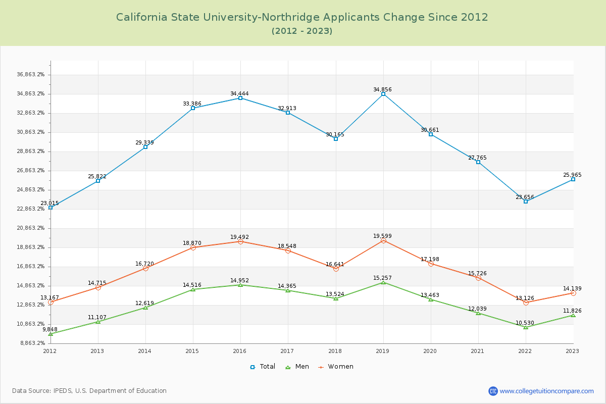California State University-Northridge Number of Applicants Changes Chart