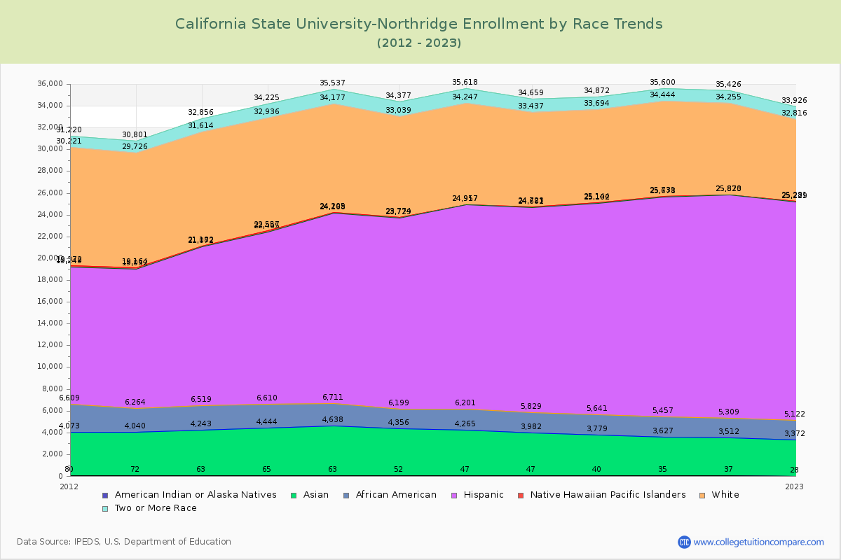 California State University-Northridge Enrollment by Race Trends Chart
