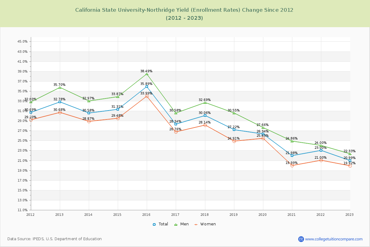 California State University-Northridge Yield (Enrollment Rate) Changes Chart
