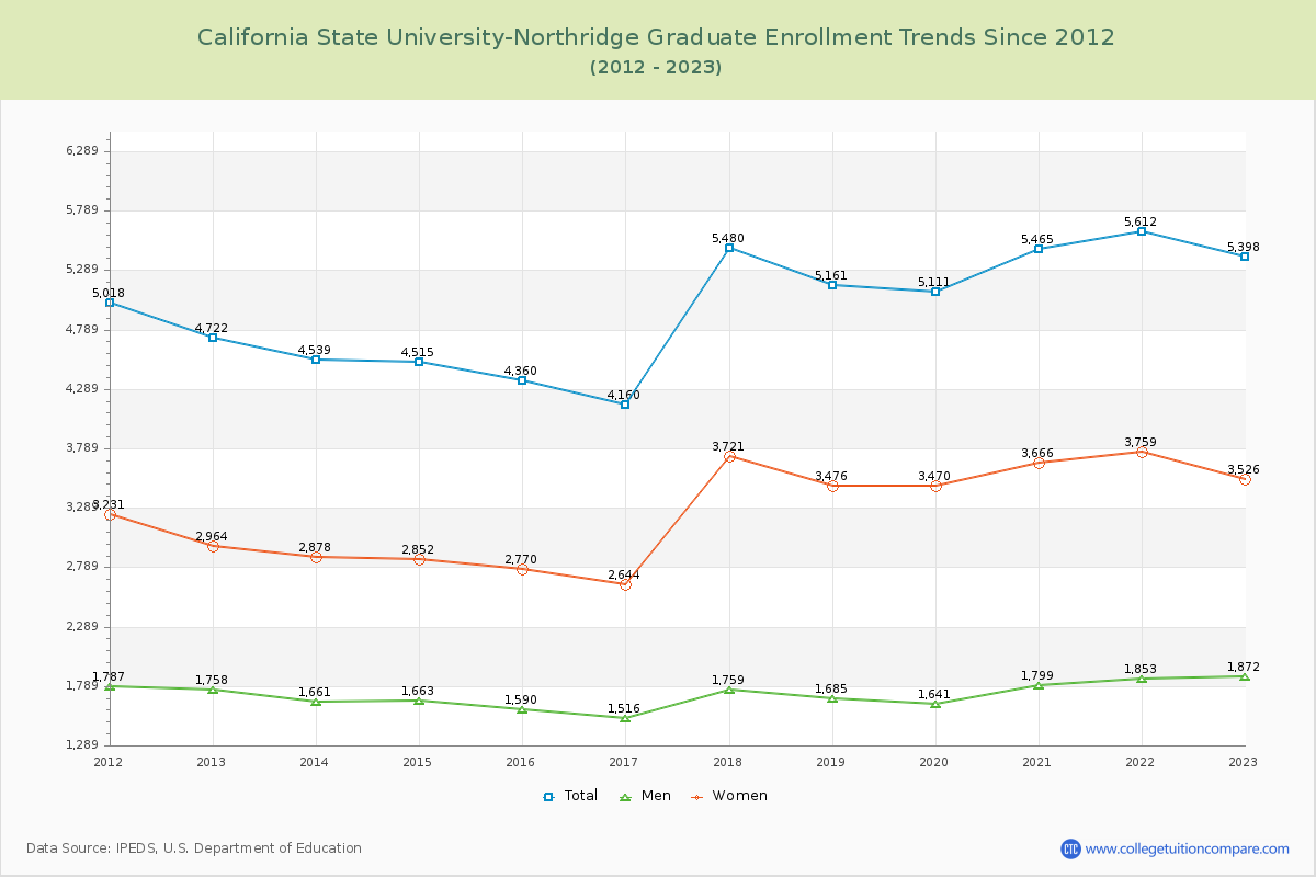 California State University-Northridge Graduate Enrollment Trends Chart