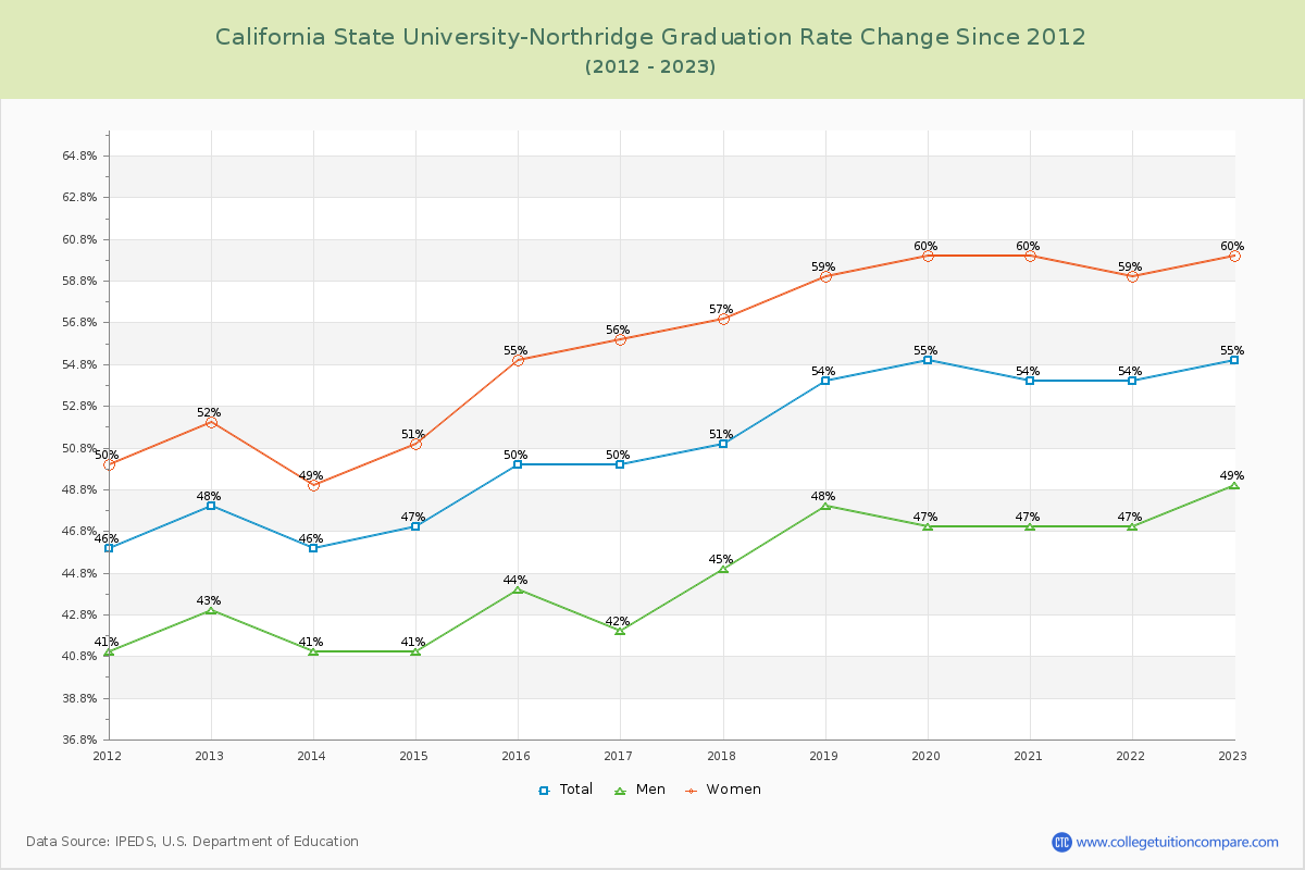California State University-Northridge Graduation Rate Changes Chart
