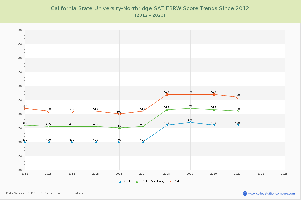 California State University-Northridge SAT EBRW (Evidence-Based Reading and Writing) Trends Chart