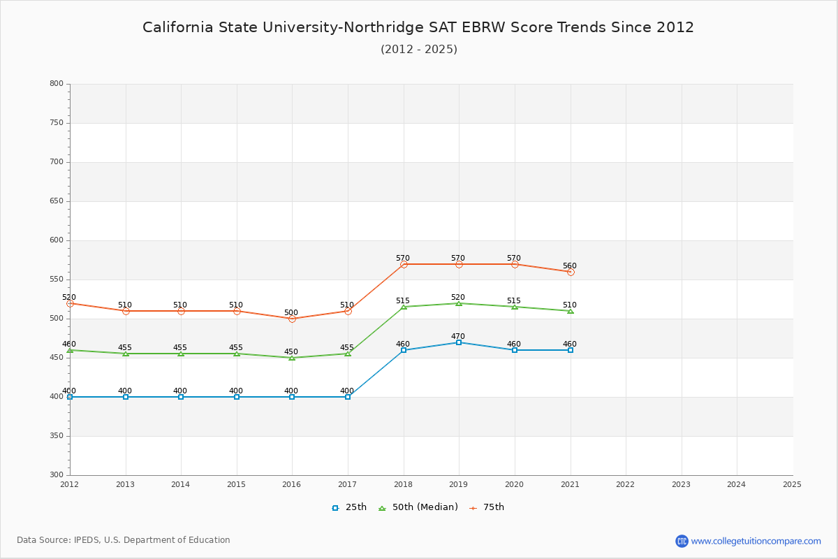 California State University-Northridge SAT EBRW (Evidence-Based Reading and Writing) Trends Chart