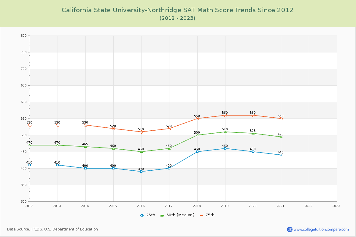 California State University-Northridge SAT Math Score Trends Chart